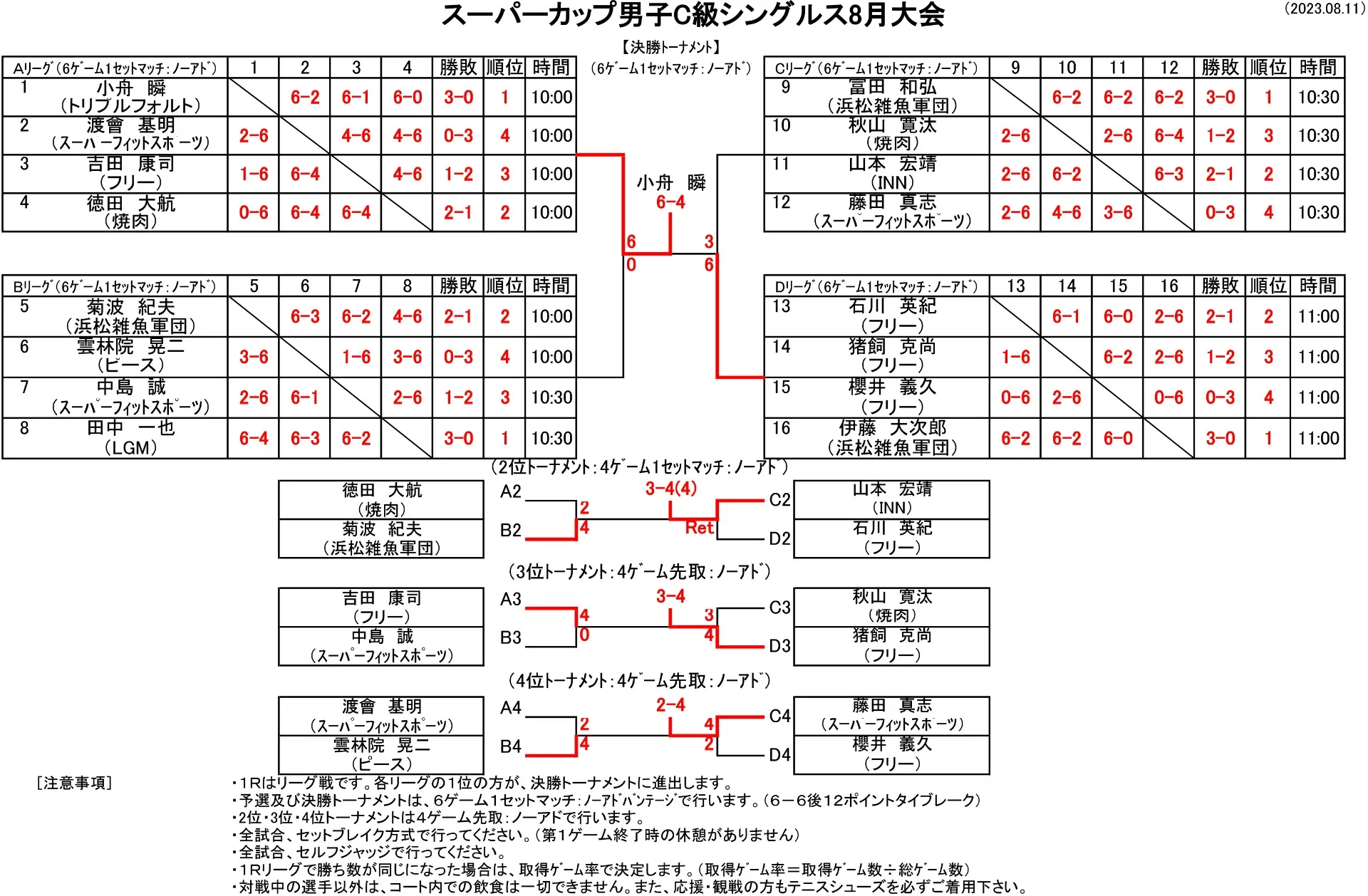 【豊橋】8/11(金）男子Ｃ級シングルステニス大会≪結果≫｜スーパーフィットスポーツ